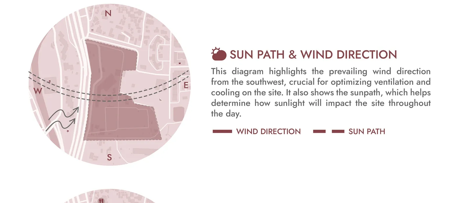 Diagram of the sun path and prevailing wind direction across the site