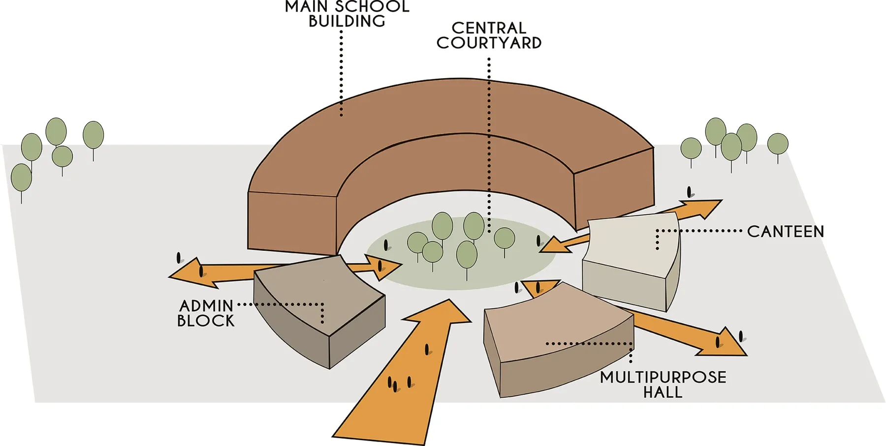 Isometric diagram labelling the main school building, admin block, canteen, multipurpose hall and central courtyard