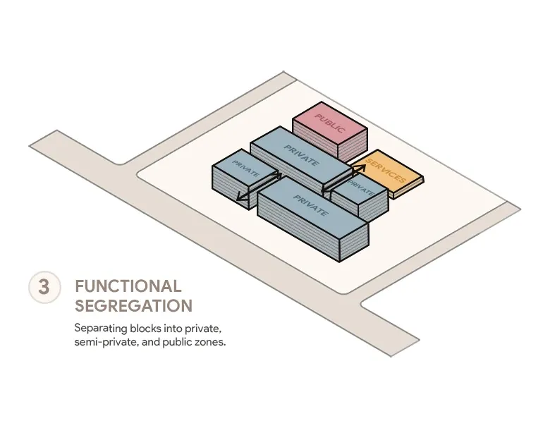 Isometric diagram showing blocks grouped by privacy level