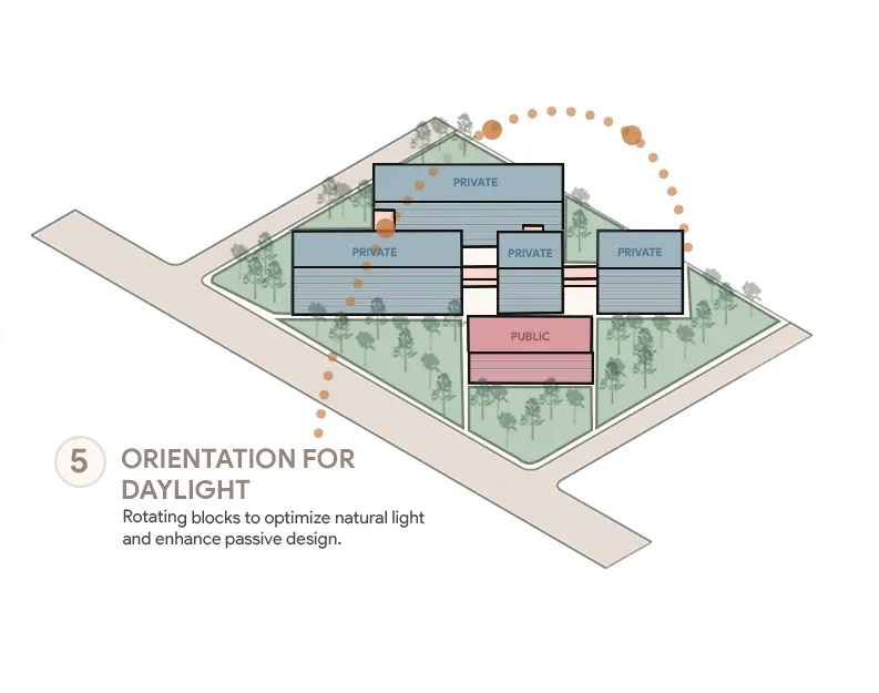 Isometric diagram showing blocks rotated to face the sun path