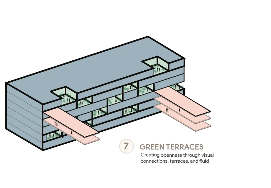 Isometric diagram of a block with stepped planted terraces