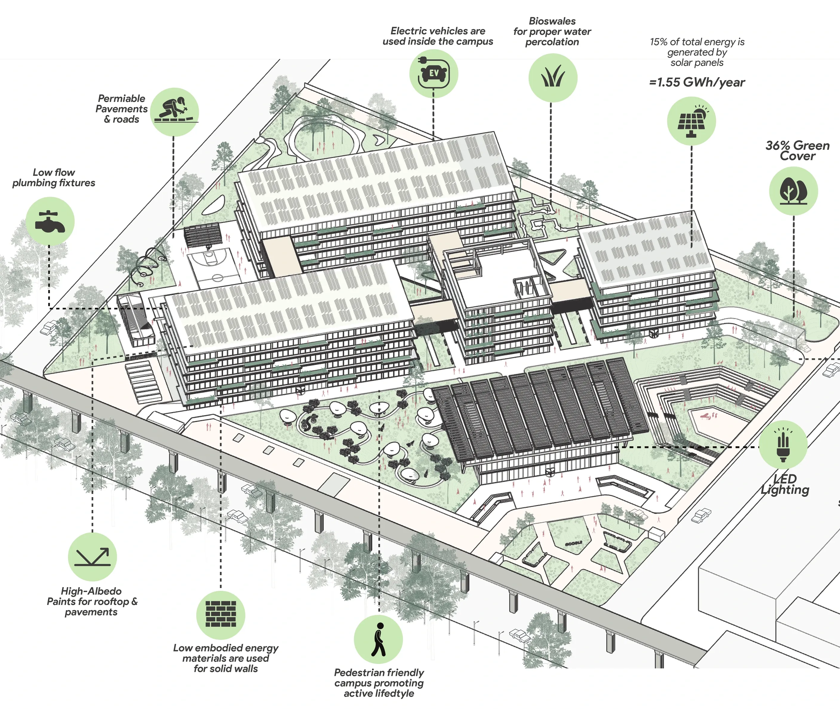 Annotated isometric of the campus listing sustainability measures including solar generation, water percolation, green cover and low-embodied-energy materials