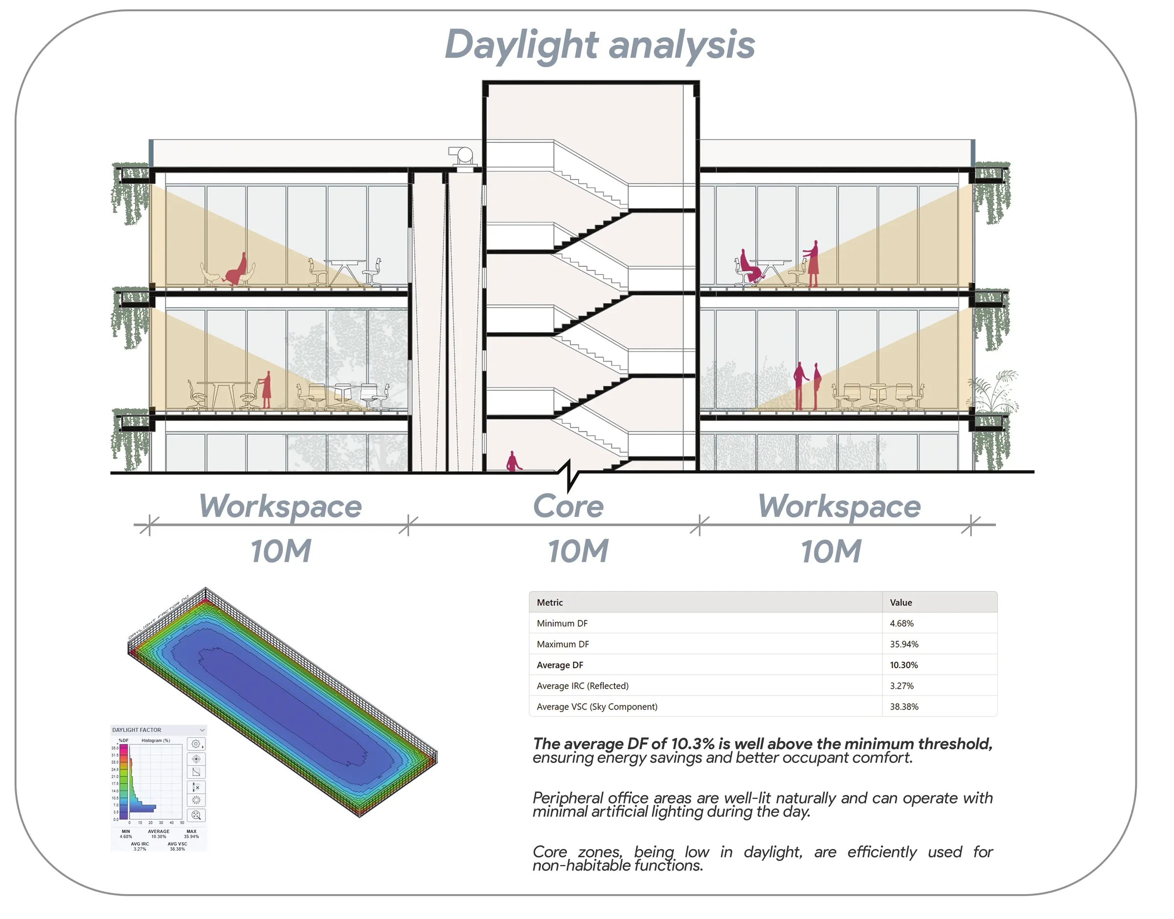 Daylight analysis section through workspace, core and workspace with a false-colour plan and a table of daylight factor results