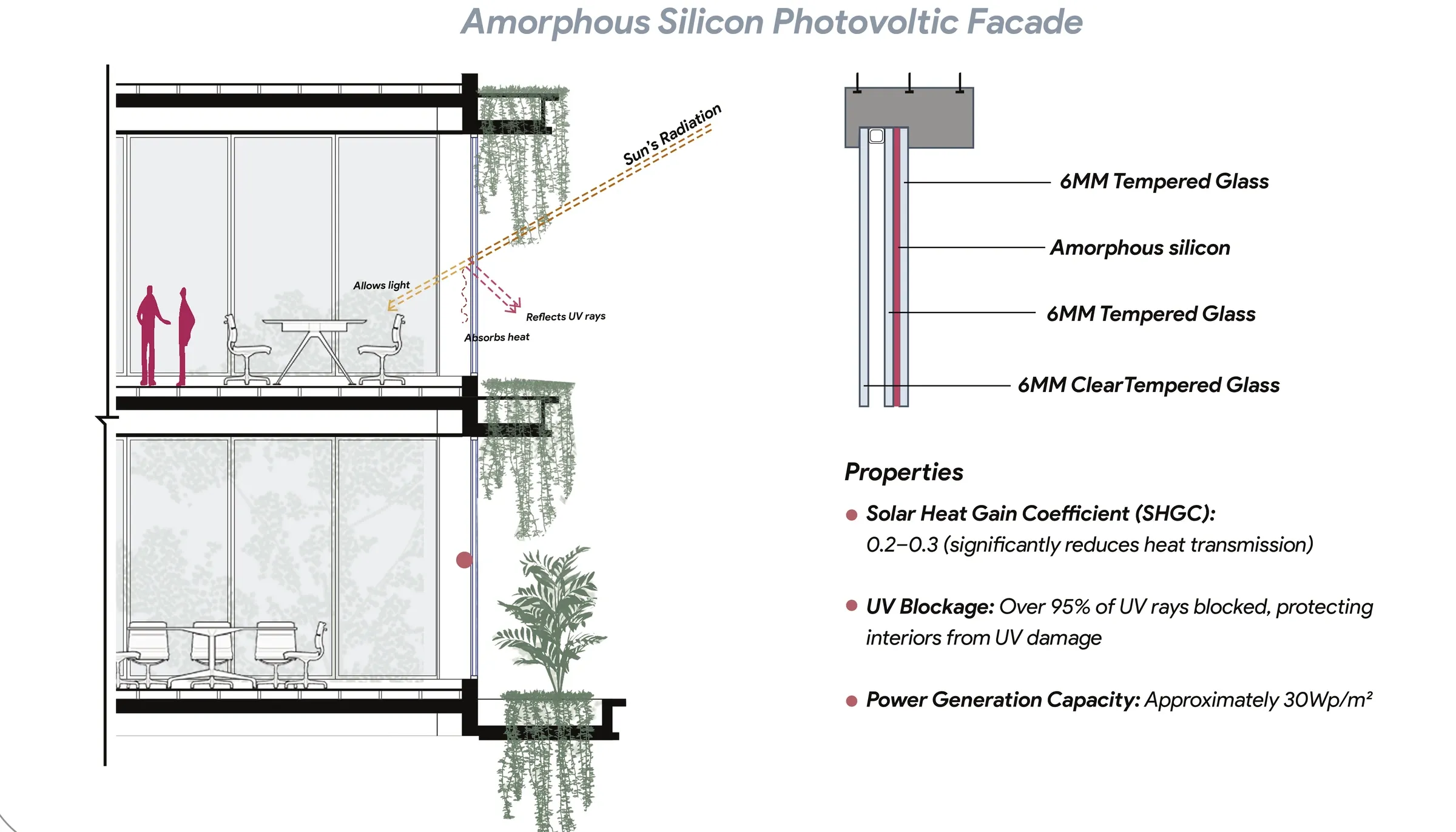 Detail of the amorphous silicon photovoltaic façade showing the glass build-up and its solar heat gain and power generation properties